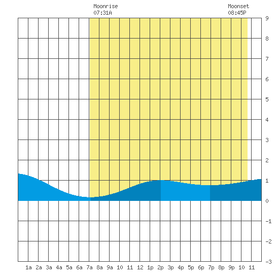 Golovnin tide chart for Tuesday, April 18, 2023