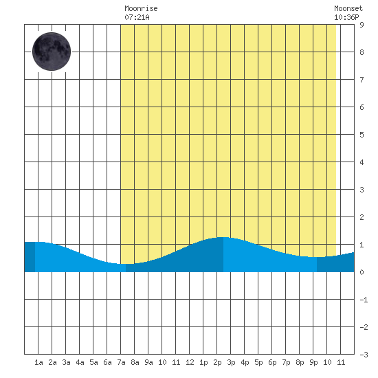 Golovnin tide chart for Wednesday, April 19, 2023