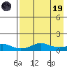 Golovnin tide chart for Wednesday, April 19, 2023