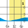 Golovnin tide chart for Saturday, April 1, 2023