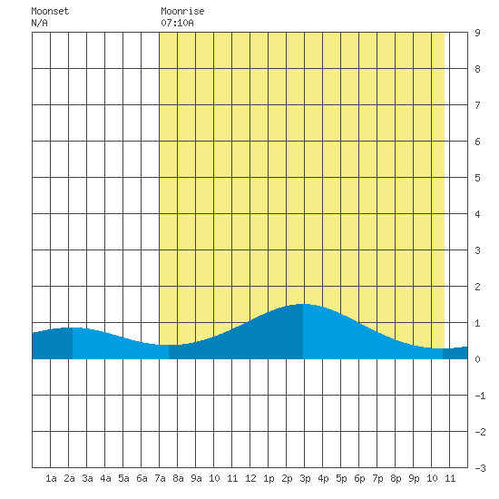 Golovnin tide chart for Thursday, April 20, 2023