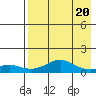 Golovnin tide chart for Thursday, April 20, 2023
