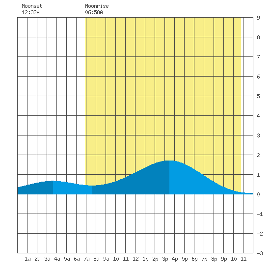 Golovnin tide chart for Friday, April 21, 2023