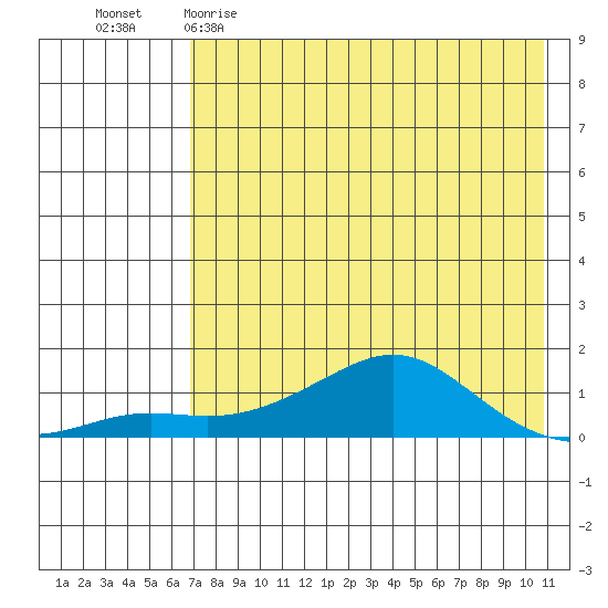 Golovnin tide chart for Saturday, April 22, 2023