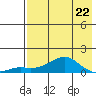 Golovnin tide chart for Saturday, April 22, 2023