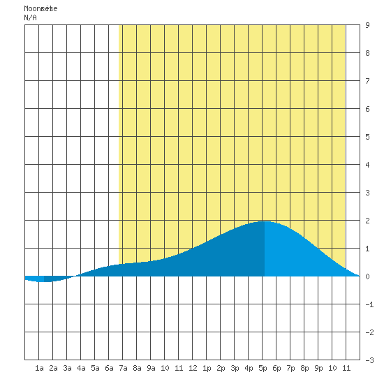 Golovnin tide chart for Monday, April 24, 2023