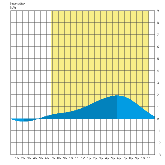 Golovnin tide chart for Tuesday, April 25, 2023