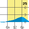 Golovnin tide chart for Tuesday, April 25, 2023