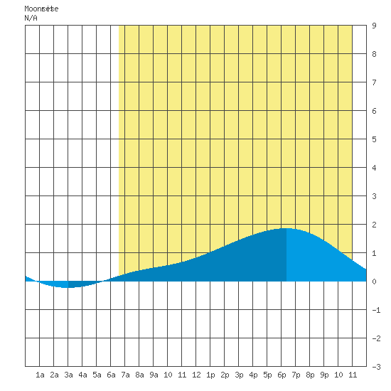 Golovnin tide chart for Wednesday, April 26, 2023