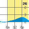 Golovnin tide chart for Wednesday, April 26, 2023