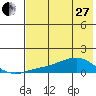 Golovnin tide chart for Thursday, April 27, 2023