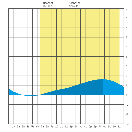 Golovnin tide chart for Friday, April 28, 2023