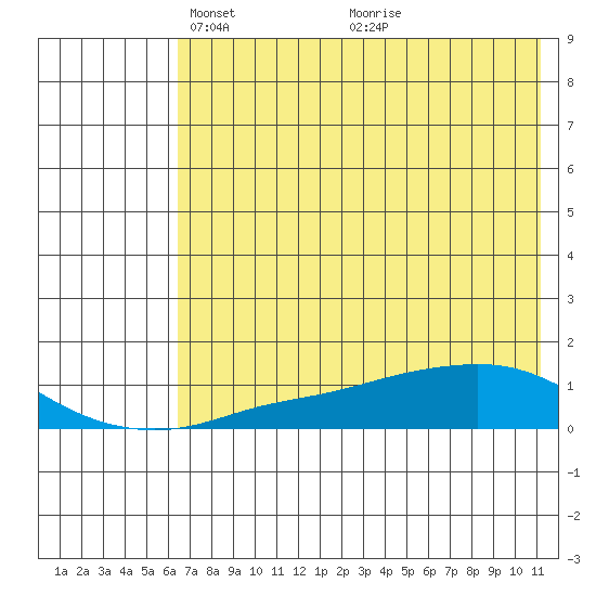 Golovnin tide chart for Saturday, April 29, 2023