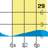 Golovnin tide chart for Saturday, April 29, 2023