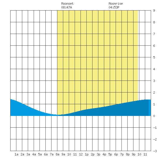 Golovnin tide chart for Sunday, April 2, 2023