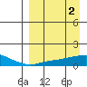 Golovnin tide chart for Sunday, April 2, 2023