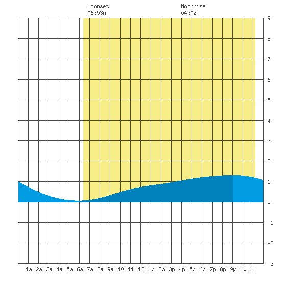 Golovnin tide chart for Sunday, April 30, 2023