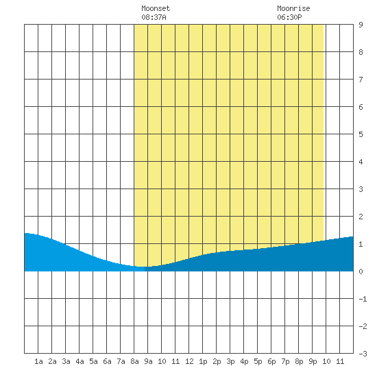 Golovnin tide chart for Monday, April 3, 2023