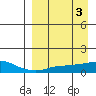 Golovnin tide chart for Monday, April 3, 2023