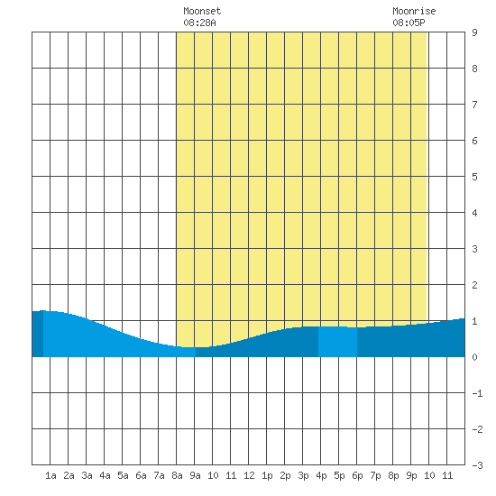 Golovnin tide chart for Tuesday, April 4, 2023