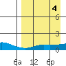 Golovnin tide chart for Tuesday, April 4, 2023