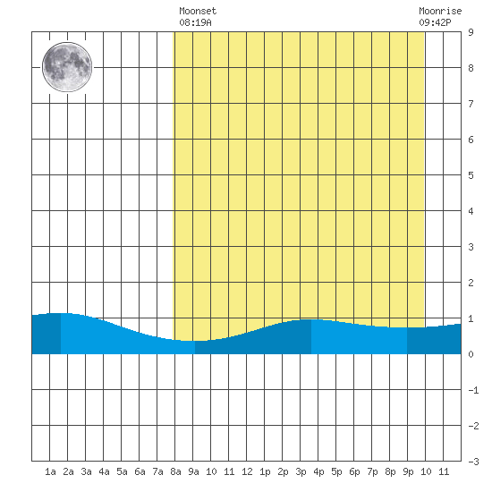 Golovnin tide chart for Wednesday, April 5, 2023