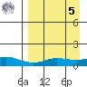 Golovnin tide chart for Wednesday, April 5, 2023