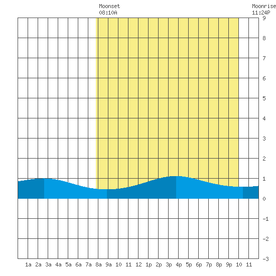 Golovnin tide chart for Thursday, April 6, 2023