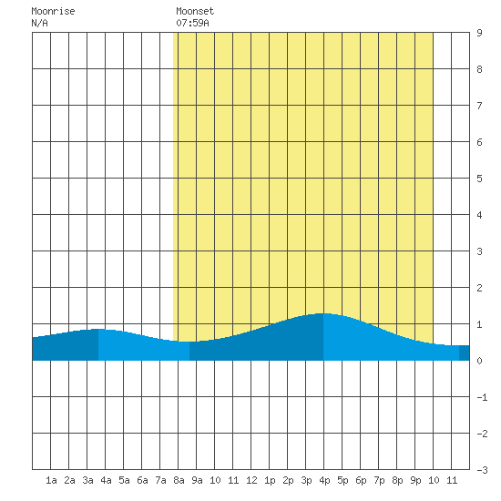 Golovnin tide chart for Friday, April 7, 2023