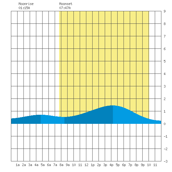 Golovnin tide chart for Saturday, April 8, 2023