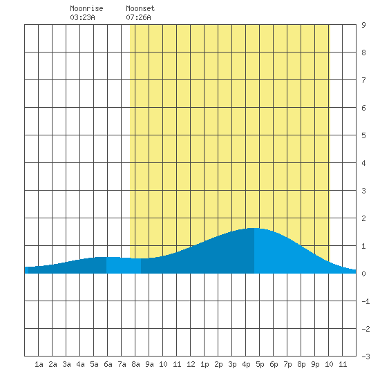 Golovnin tide chart for Sunday, April 9, 2023