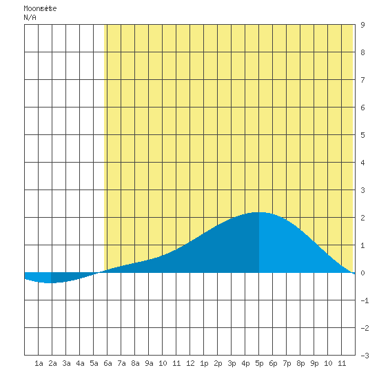 Golovnin tide chart for Wednesday, May 10, 2023