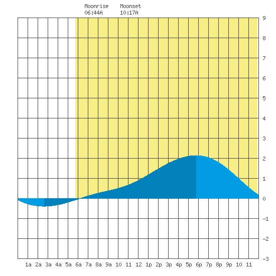 Golovnin tide chart for Thursday, May 11, 2023