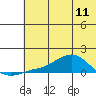Golovnin tide chart for Thursday, May 11, 2023