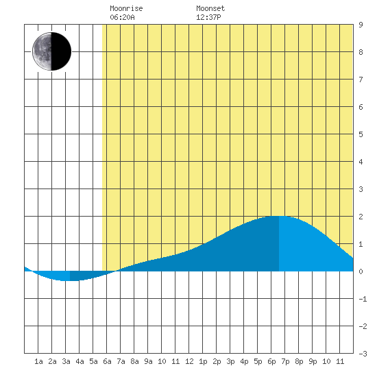 Golovnin tide chart for Friday, May 12, 2023
