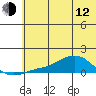 Golovnin tide chart for Friday, May 12, 2023