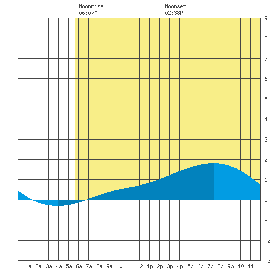 Golovnin tide chart for Saturday, May 13, 2023