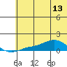 Golovnin tide chart for Saturday, May 13, 2023