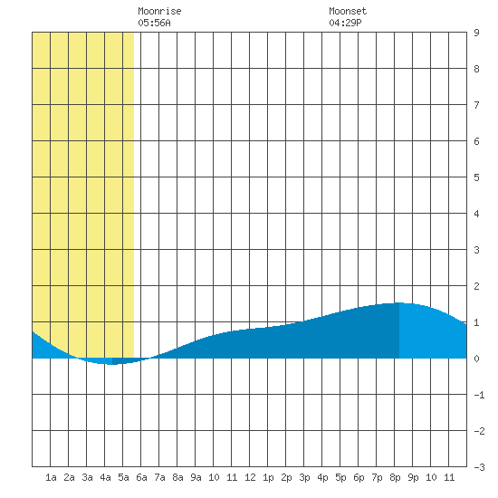 Golovnin tide chart for Sunday, May 14, 2023