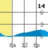 Golovnin tide chart for Sunday, May 14, 2023
