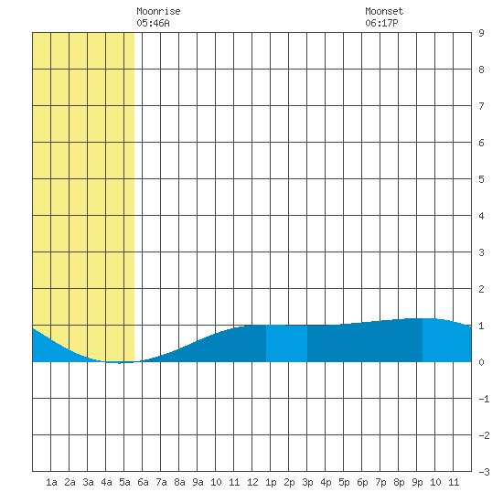 Golovnin tide chart for Monday, May 15, 2023