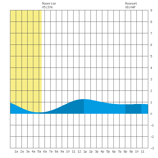 Golovnin tide chart for Tuesday, May 16, 2023