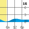 Golovnin tide chart for Tuesday, May 16, 2023