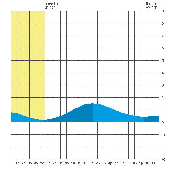 Golovnin tide chart for Wednesday, May 17, 2023