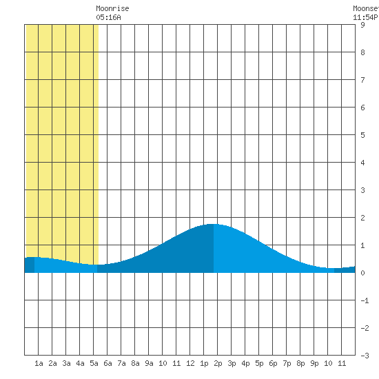 Golovnin tide chart for Thursday, May 18, 2023