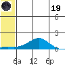 Golovnin tide chart for Friday, May 19, 2023