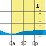 Golovnin tide chart for Monday, May 1, 2023