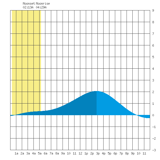 Golovnin tide chart for Saturday, May 20, 2023