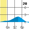 Golovnin tide chart for Saturday, May 20, 2023