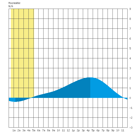 Golovnin tide chart for Tuesday, May 23, 2023